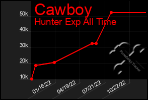 Total Graph of Cawboy