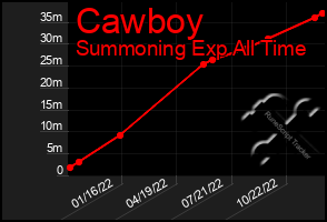 Total Graph of Cawboy