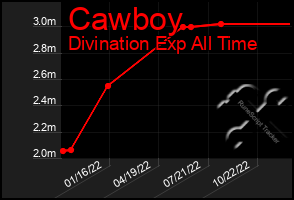 Total Graph of Cawboy