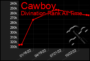 Total Graph of Cawboy