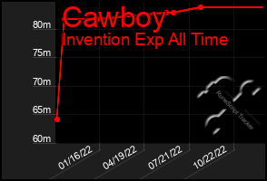 Total Graph of Cawboy