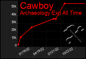 Total Graph of Cawboy