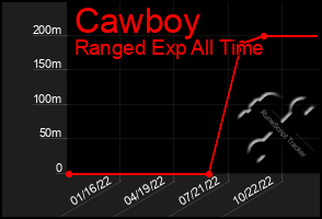 Total Graph of Cawboy