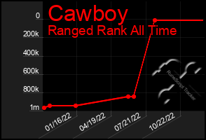 Total Graph of Cawboy