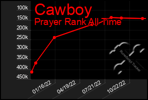 Total Graph of Cawboy