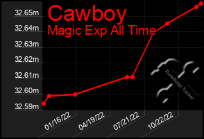 Total Graph of Cawboy