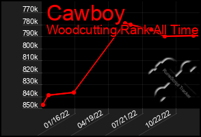 Total Graph of Cawboy