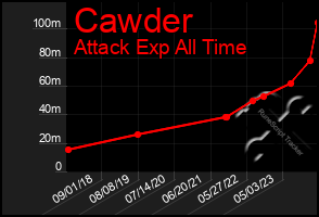 Total Graph of Cawder