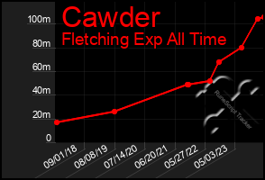 Total Graph of Cawder