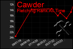 Total Graph of Cawder