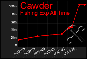 Total Graph of Cawder