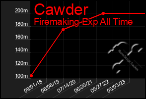 Total Graph of Cawder