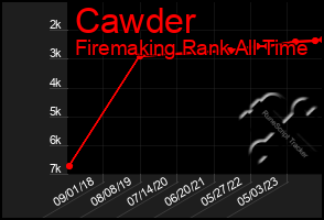 Total Graph of Cawder