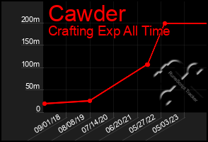 Total Graph of Cawder