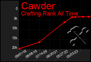 Total Graph of Cawder