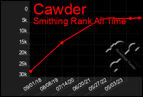 Total Graph of Cawder