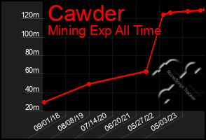 Total Graph of Cawder