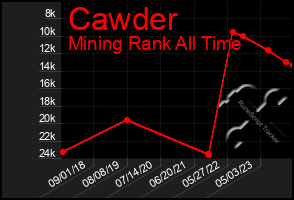 Total Graph of Cawder