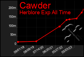 Total Graph of Cawder