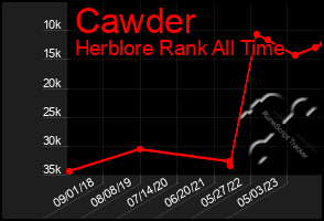 Total Graph of Cawder