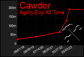 Total Graph of Cawder