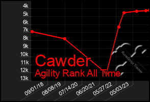 Total Graph of Cawder