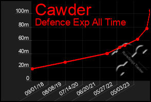 Total Graph of Cawder