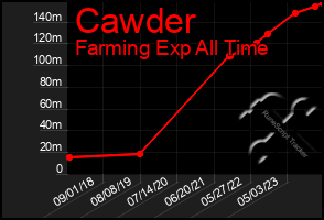 Total Graph of Cawder