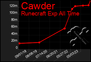 Total Graph of Cawder