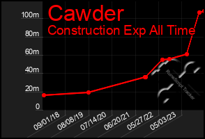 Total Graph of Cawder