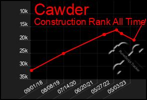 Total Graph of Cawder