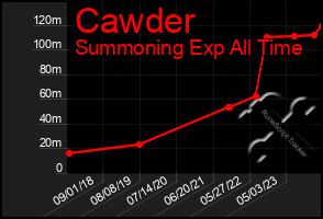 Total Graph of Cawder