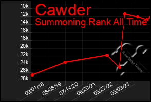 Total Graph of Cawder