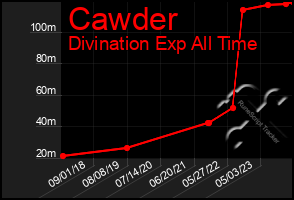 Total Graph of Cawder