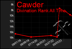 Total Graph of Cawder