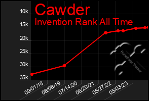 Total Graph of Cawder