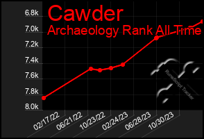 Total Graph of Cawder