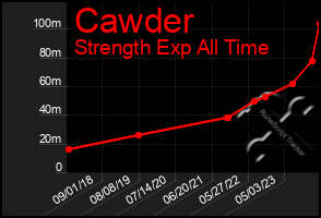 Total Graph of Cawder