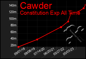 Total Graph of Cawder