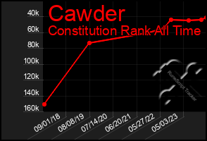 Total Graph of Cawder