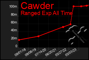 Total Graph of Cawder