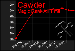 Total Graph of Cawder