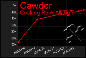 Total Graph of Cawder