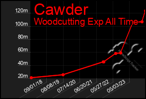 Total Graph of Cawder