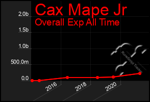 Total Graph of Cax Mape Jr