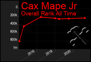 Total Graph of Cax Mape Jr