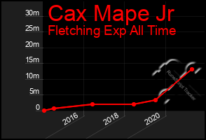 Total Graph of Cax Mape Jr