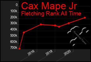 Total Graph of Cax Mape Jr