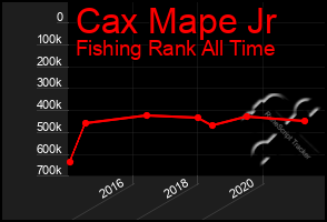 Total Graph of Cax Mape Jr