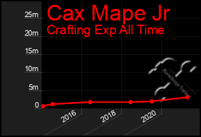 Total Graph of Cax Mape Jr